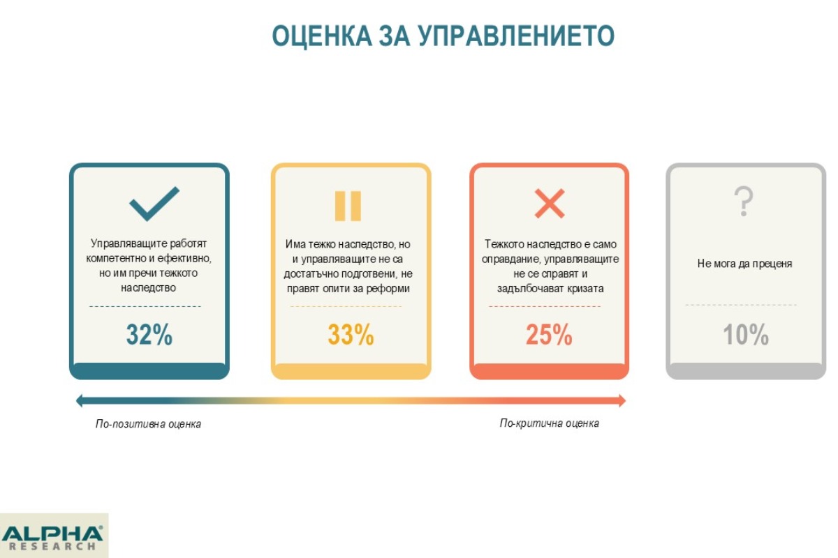 „Алфа Рисърч“: Кабинетът запазва положителен рейтинг, но обществените оценки за резултатите са критични